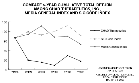 (CHART)